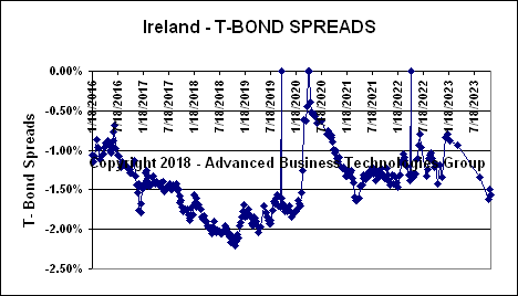 Ireland T-Bond Spreads